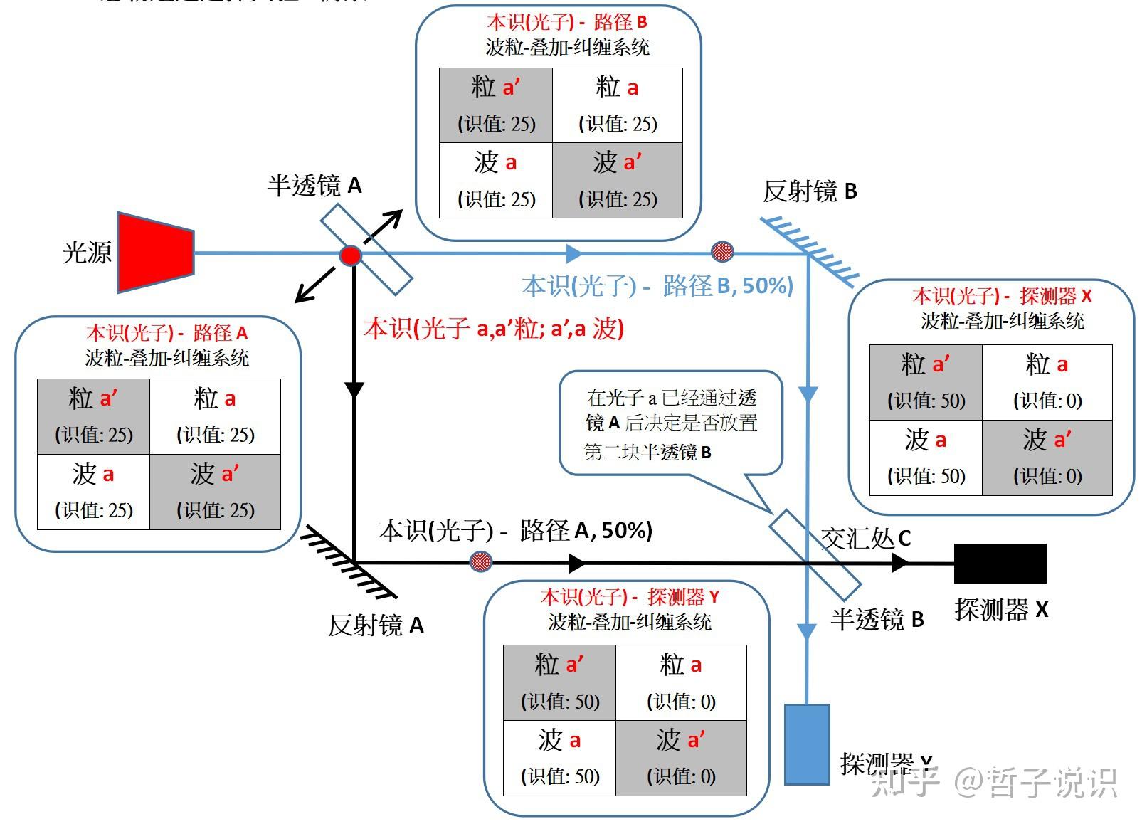 识学 时间篇 第八章 - 惠勒延迟选择实验 - 知乎