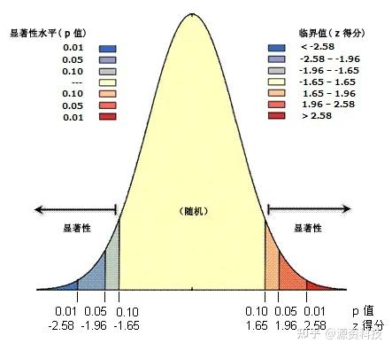 统计学小课堂 | 一文讲透p-value是什么（附发文写作指导） - 知乎