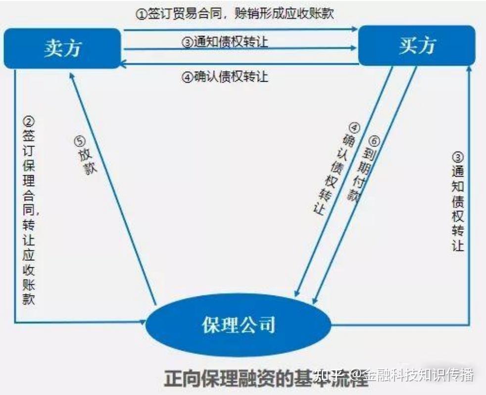 正向保理和反向保理有什么不一样？ - 知乎
