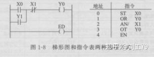 PLC指令是什么?有哪些指令 - 知乎