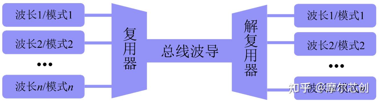 【Lumerical系列】无源器件专题——复用器件（1）的图1