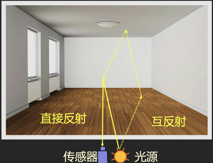 54 多径干扰 3d相机面临的另一个挑战 Tof系列4 知乎 54 多径干扰 3d相机面临的另一个挑战 Tof系列4 知乎