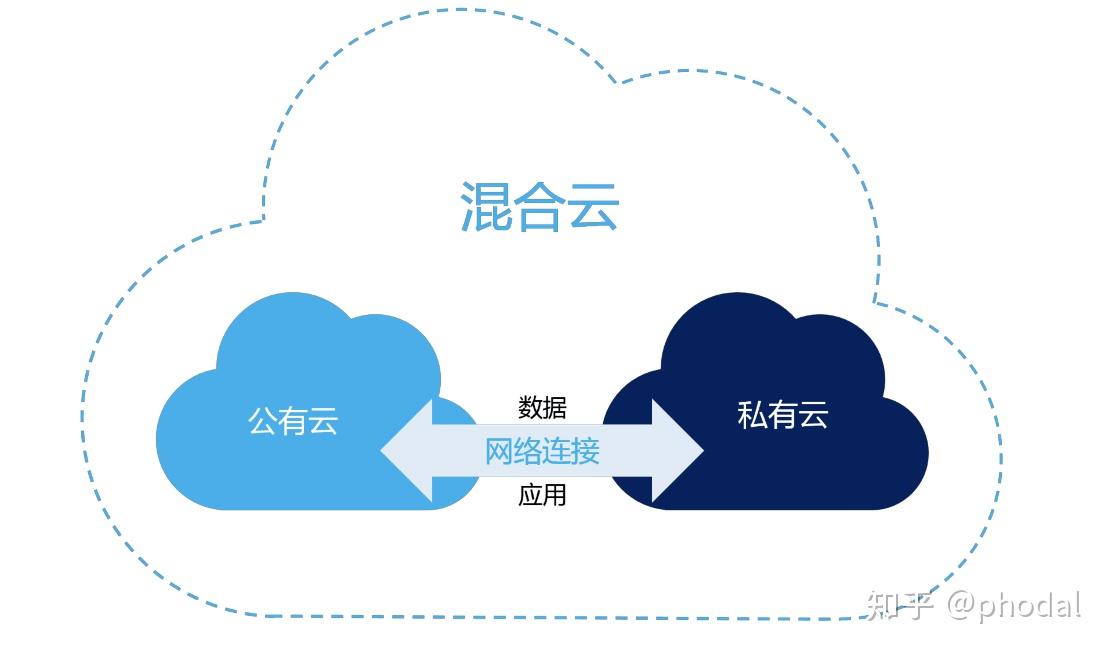 混合云