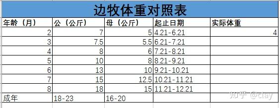 边牧的正常体重标准