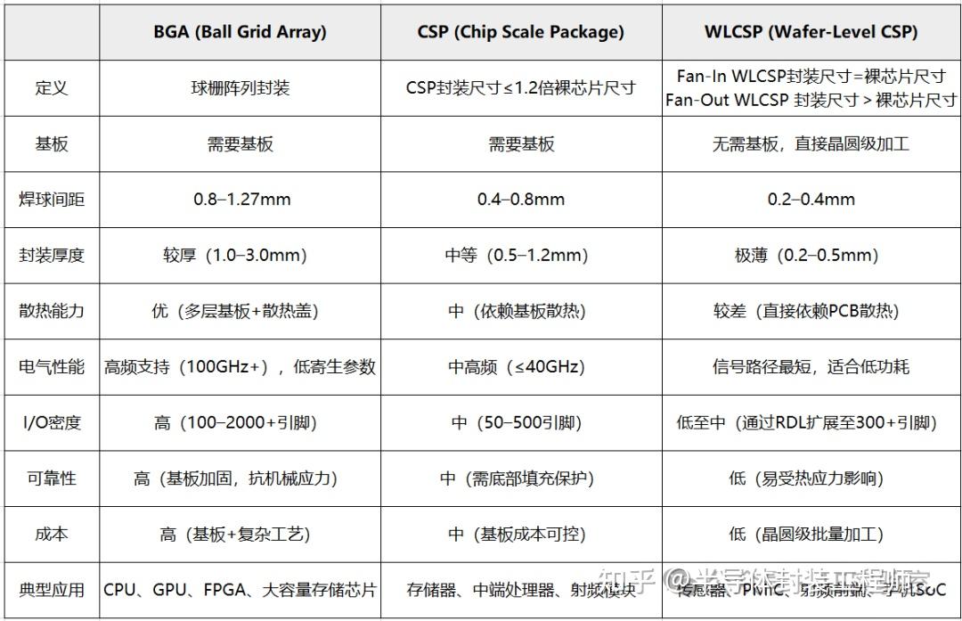 键合就是裸芯片与引线框架或基板的连接方式,是封装环节中的核心工艺