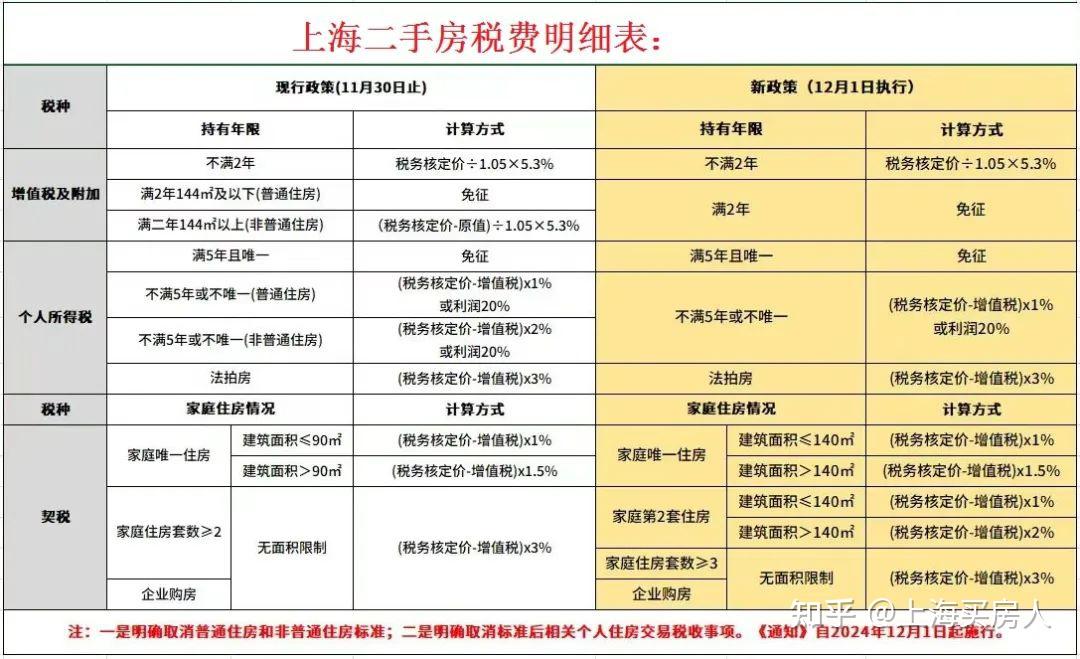 7月1日上海最新购房政策:限购+贷款+赠予+继承+新房积分+摇号+税费!(实用版) - 知乎