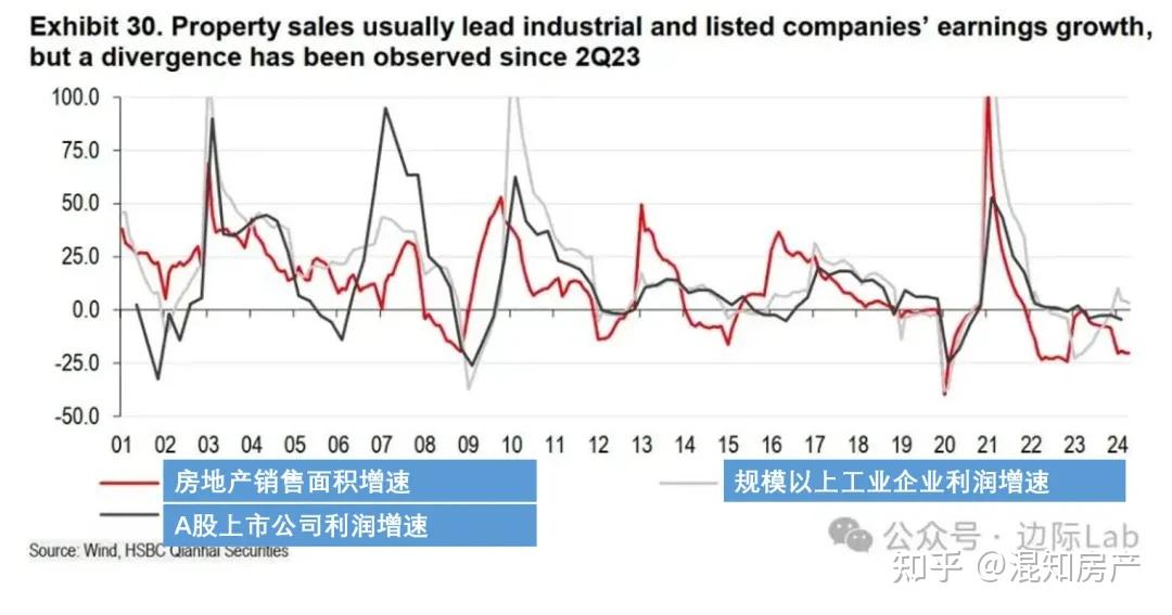 房价什么时候上涨？