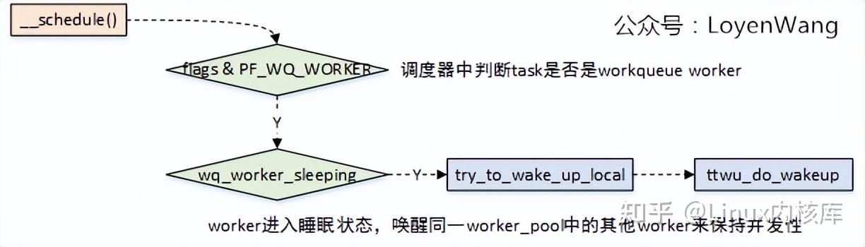 Workqueue 深入讲解Linux中断子系统--Workqueue - 知乎