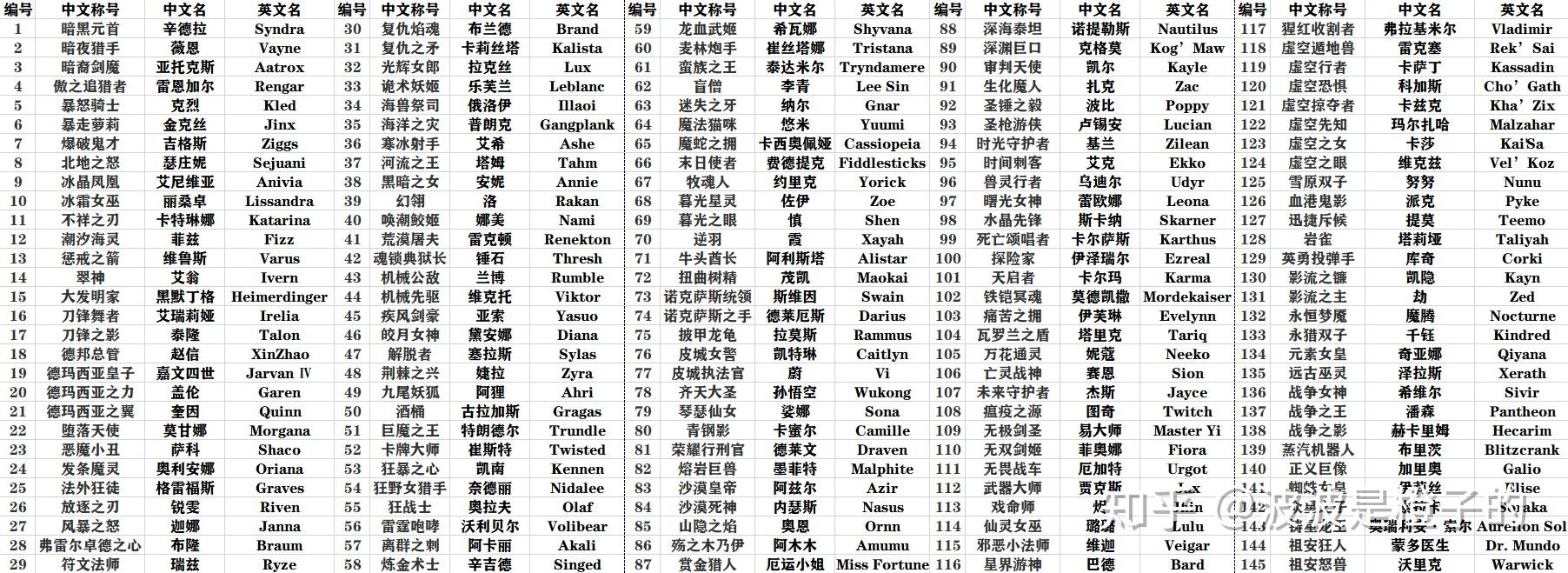 英雄联盟150位英雄名字图片