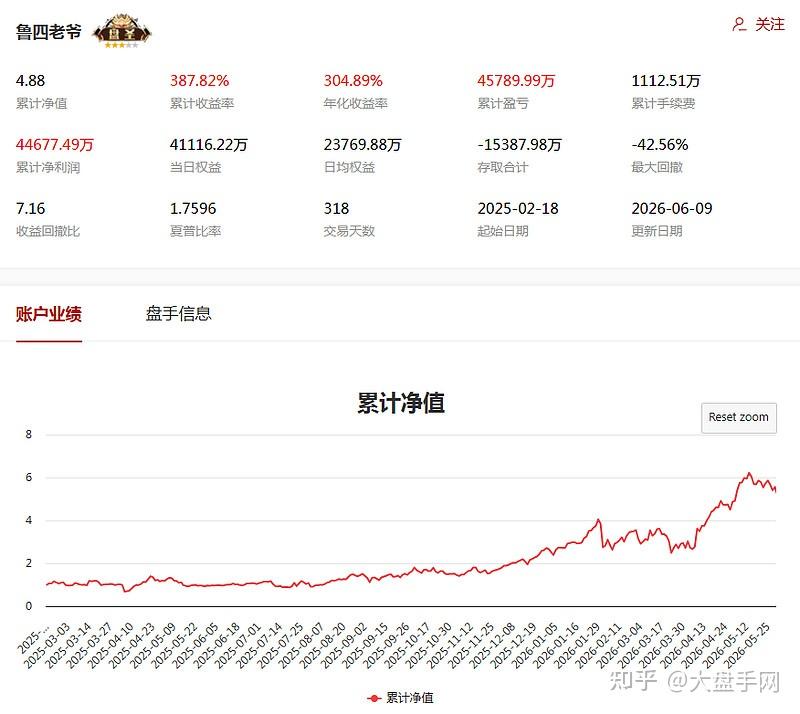 有人狂赚4.38亿，有人巨亏5833万！第六届大盘手网期货实盘争霸赛两极分化严重，近八成散户亏损！ - 知乎