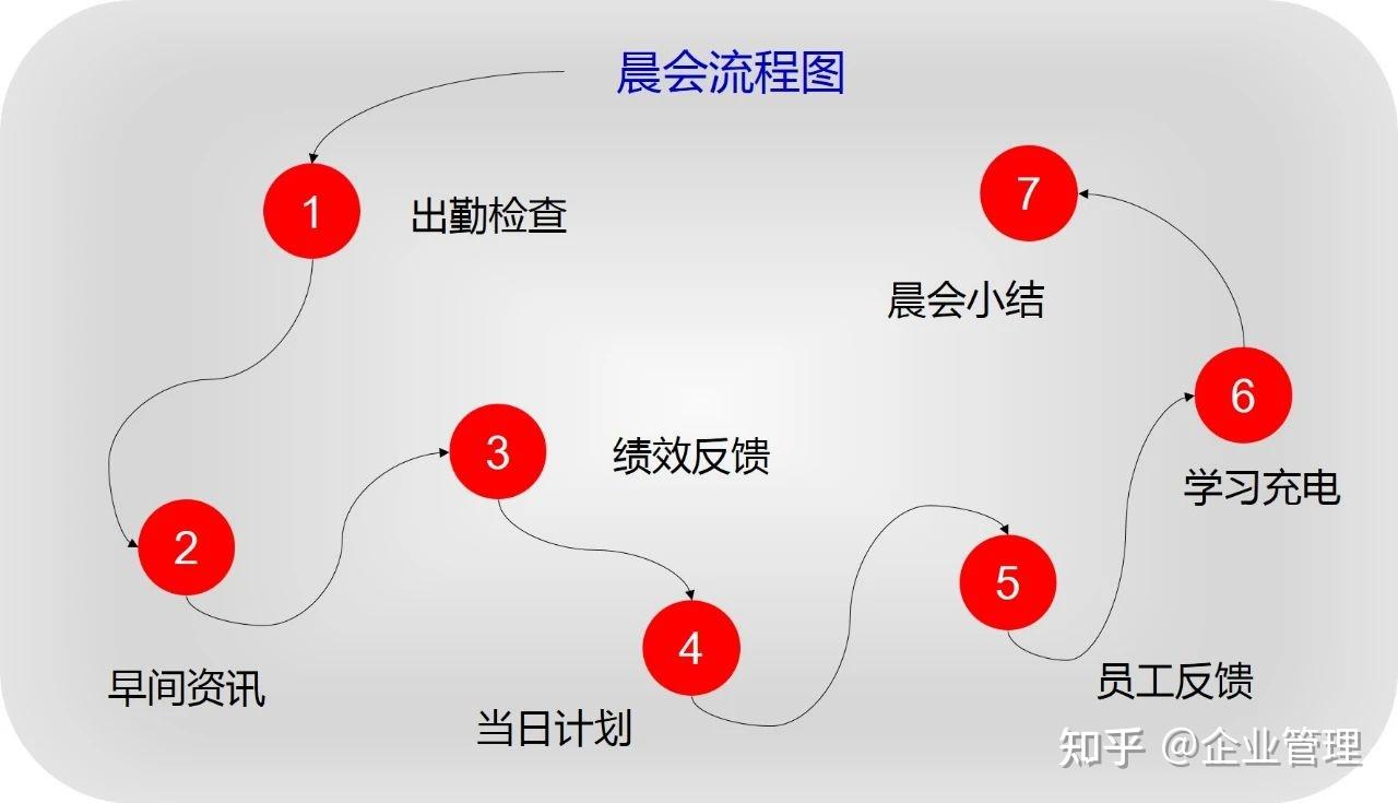 晨会流程图：七个环节 - 知乎