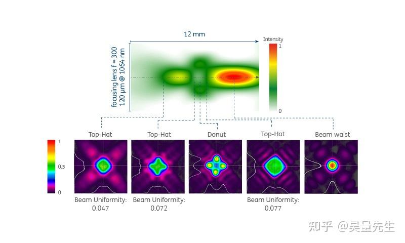 基于非球面镜的激光光束整形器原理及选型（Beam shaping based on aspheric lens） - 知乎