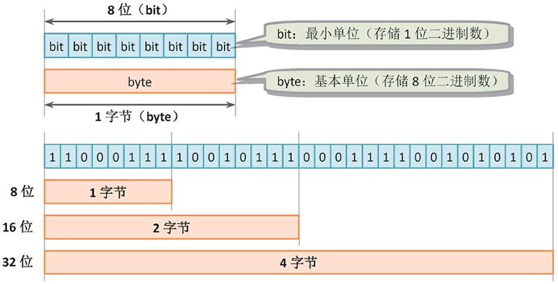 Byte or bit?这个是个问题 - 知乎