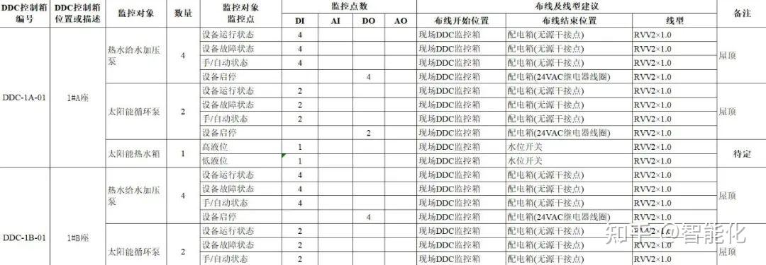 一份楼宇自控系统点表及布线建议表格 - 知乎
