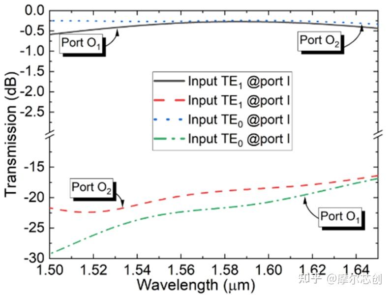 【Lumerical系列】无源器件-复用器件（3）丨模式（解）复用器的图6