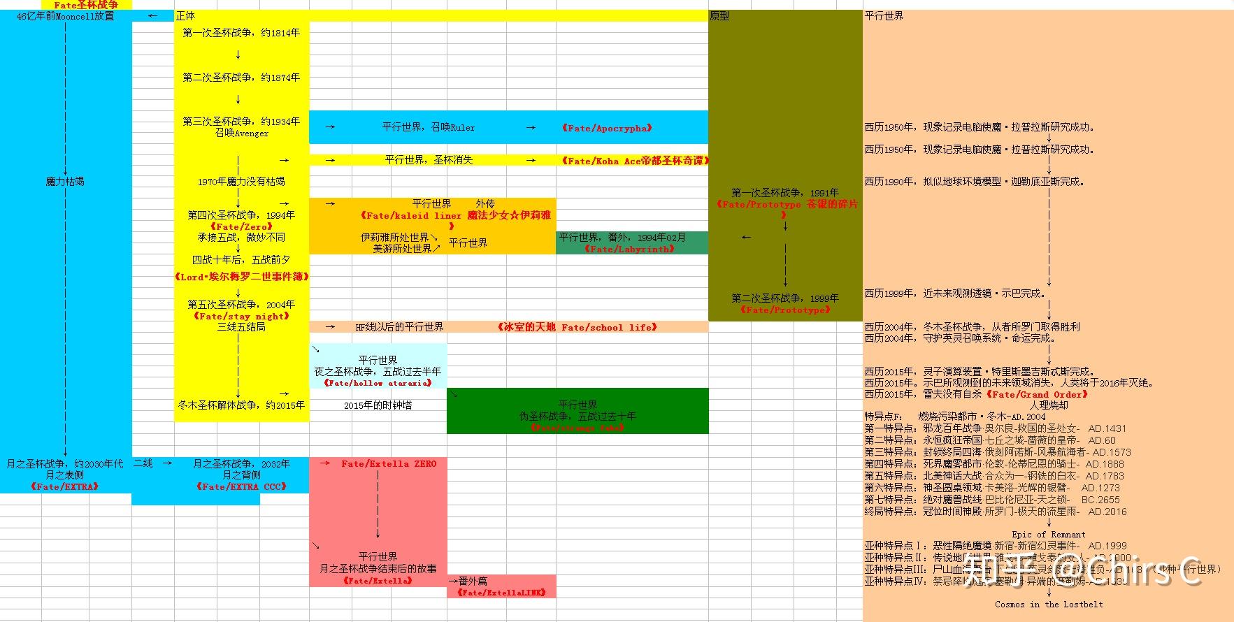 看了fate的好多系列,现在感觉好乱,这时间轴怎样的? - 知乎
