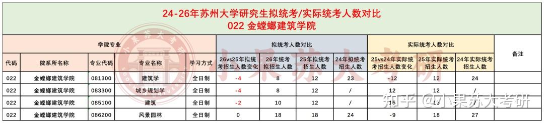 26考研苏州大学全面缩招?24-26年拟招生人数对比分析 - 知乎