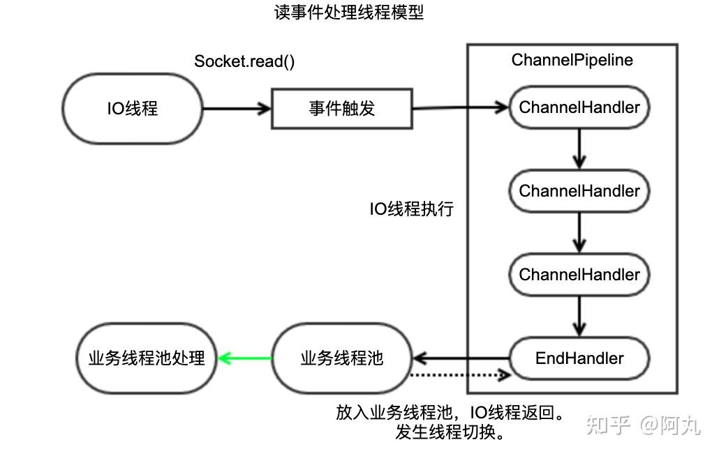 深入Netty逻辑架构，从Reactor线程模型开始 - 知乎