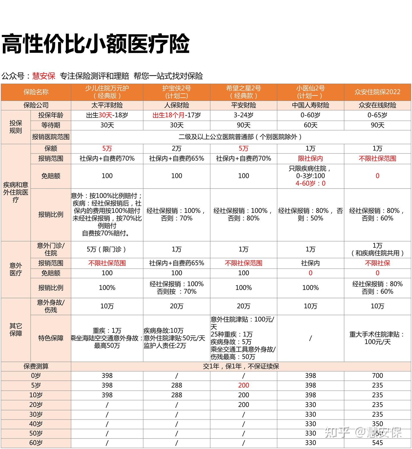 切菜时,不小心切伤指头!小医仙2号理赔了994元 - 知乎