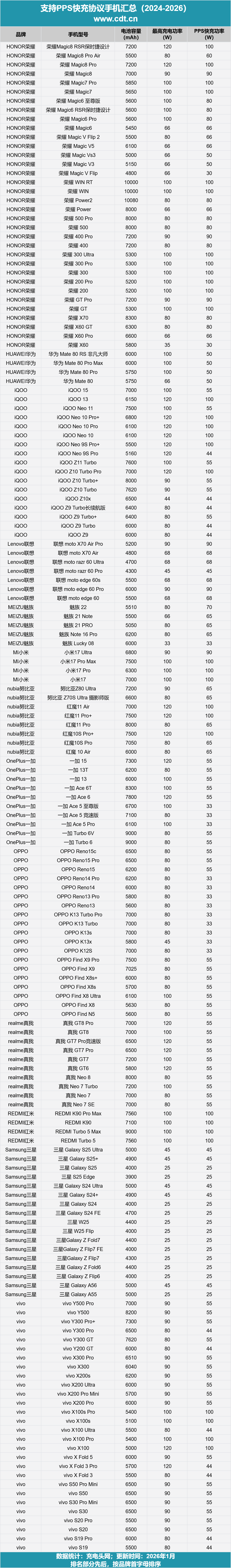 超160款支持PPS的快充手机全统计,行业消费双视角解读