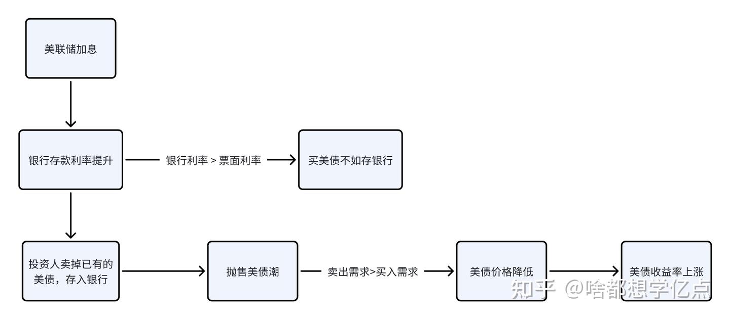 10年期美债收益率- 知乎