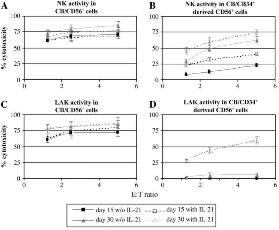 il-2-il-12-il-15-il-18-il-21-nk