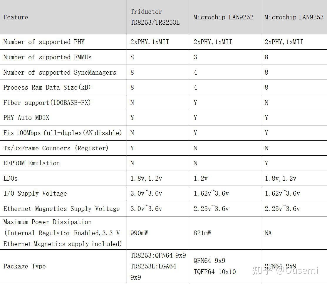 Lan9252 ethercat tr8253l 