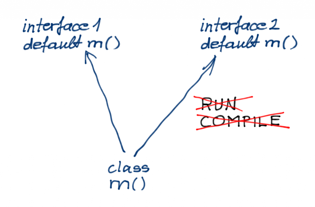 Java 8的default方法能做什么？不能做什么？ - 知乎