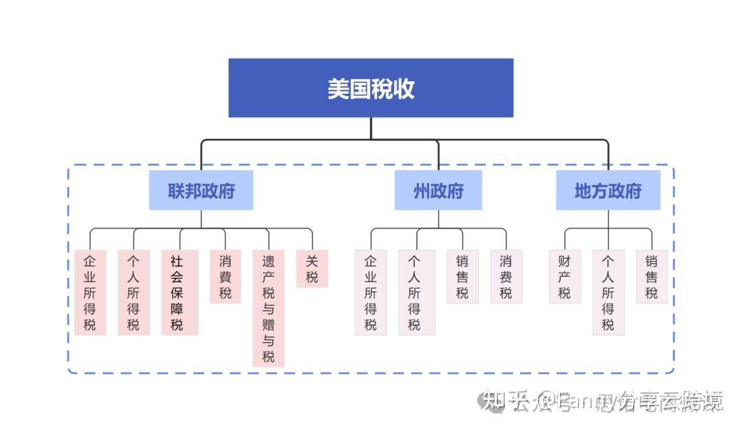 全球税收-美国税收 - 知乎