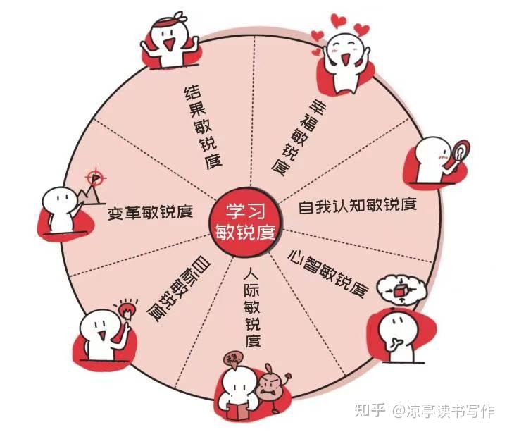 《学习敏锐度》:更好地了解自己,才能不断向前 - 知乎