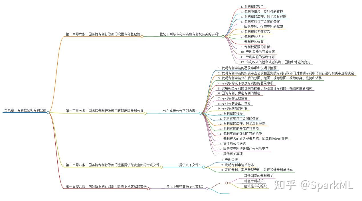 专利法】实施细则学习总结（脑图版） - 知乎