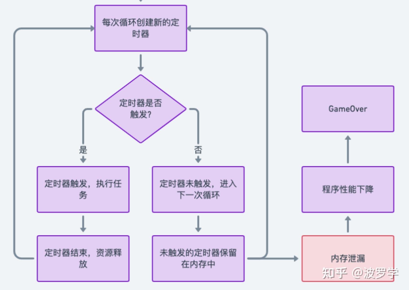 Go 定时器:如何避免潜在的内存泄漏陷阱? - 知乎