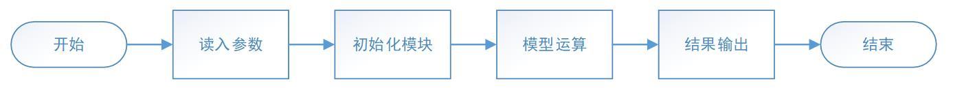 【SWMM源代码系列】SWMM运行原理之各模块介绍 - 知乎
