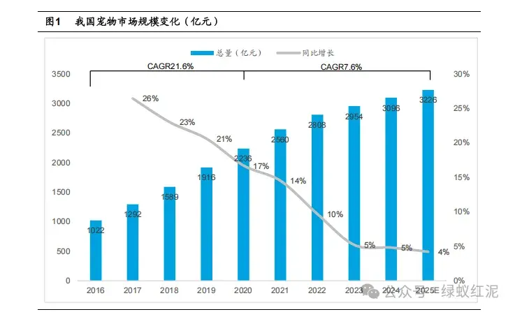 全球宠物市场：美日固本，中国奇袭，东南亚崛起