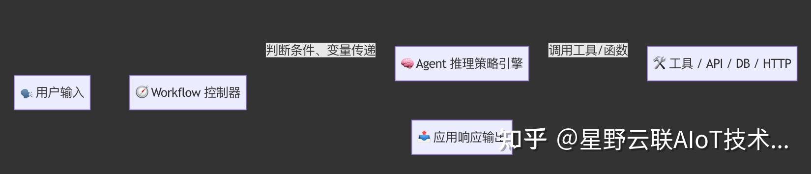 Dify Agent vs Dify Workflow：一文看懂两种 AI 执行机制的差异与选型建议 - 知乎