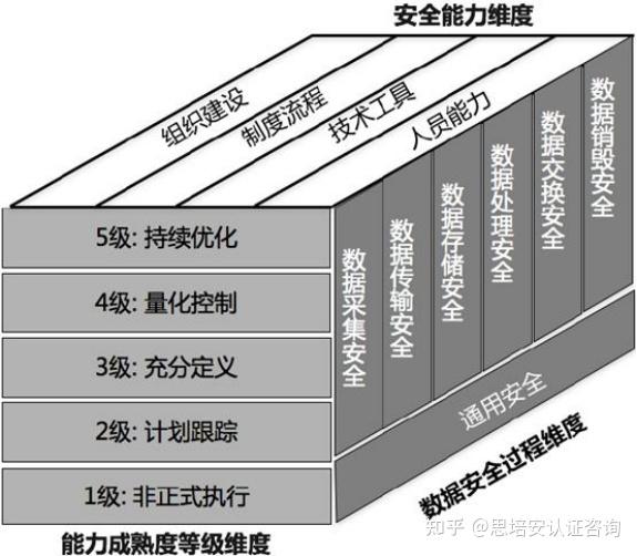 DSMM 即数据安全能力成熟度模型（Data Security Maturity Model）简介 - 知乎