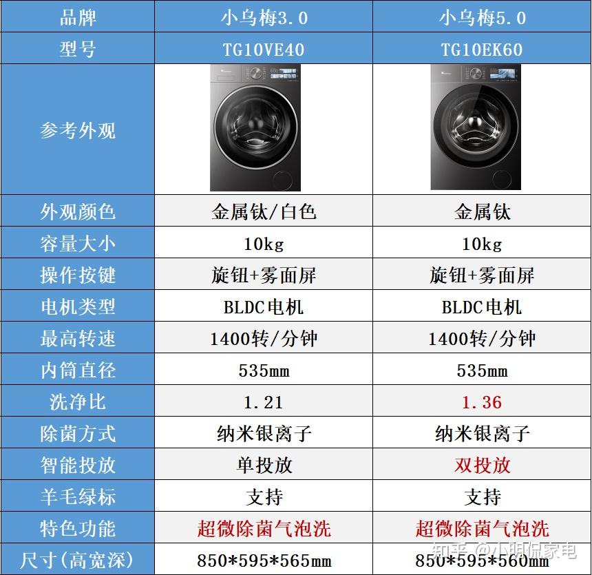 多花上千元买小乌梅5.0,是真香还是被割韭菜?3.0/5.0全系硬核拆解,别当大冤种!
