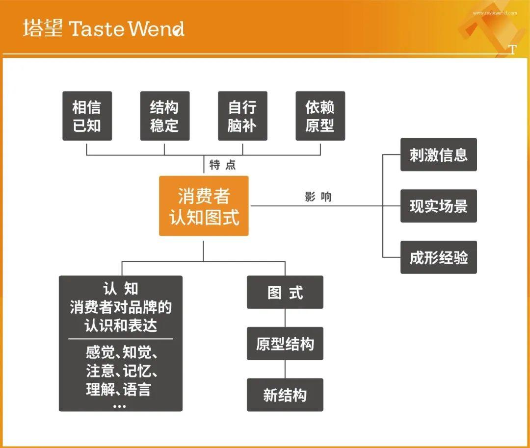【消费战略方法论】认识消费者的恒常原理(二):消费者认知图式原理 - 知乎