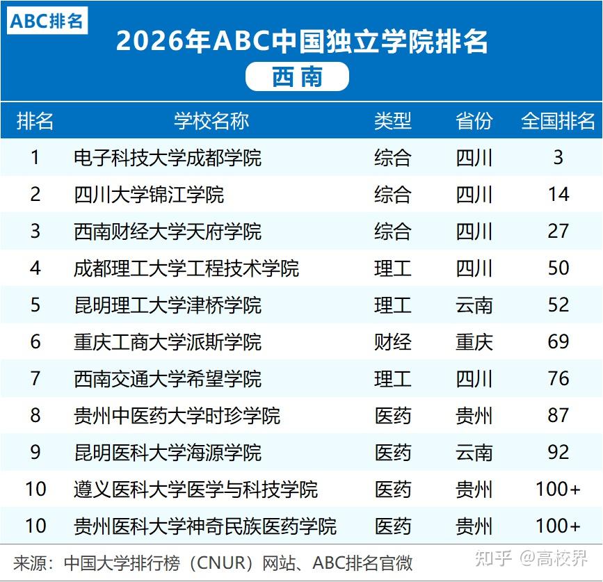 2026年西南地区民办大学排名一览表 - 知乎