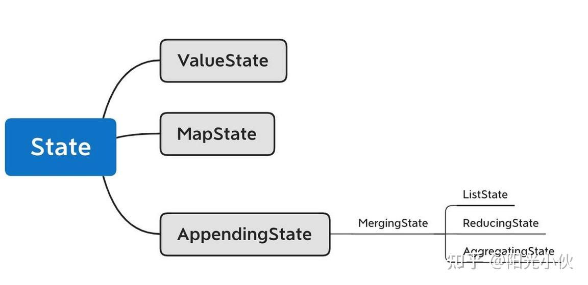 4. Flink 四大基石 - State - 知乎