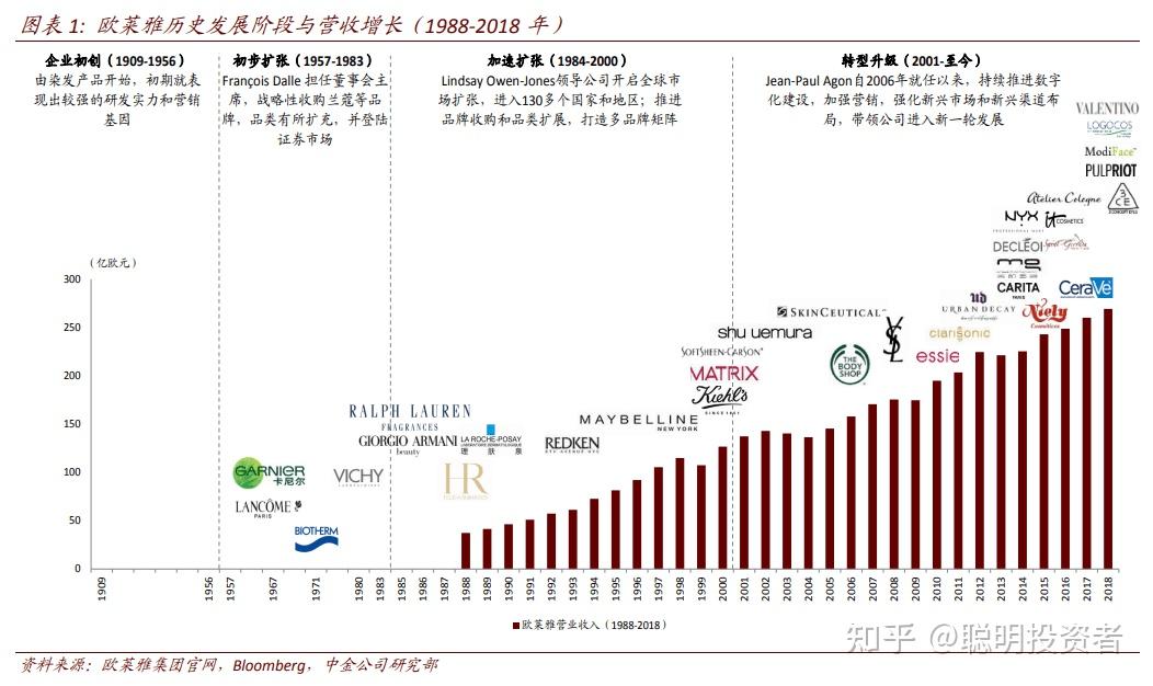 欧莱雅如何成长为美妆巨头?复盘这家百年企业发展史 - 知乎