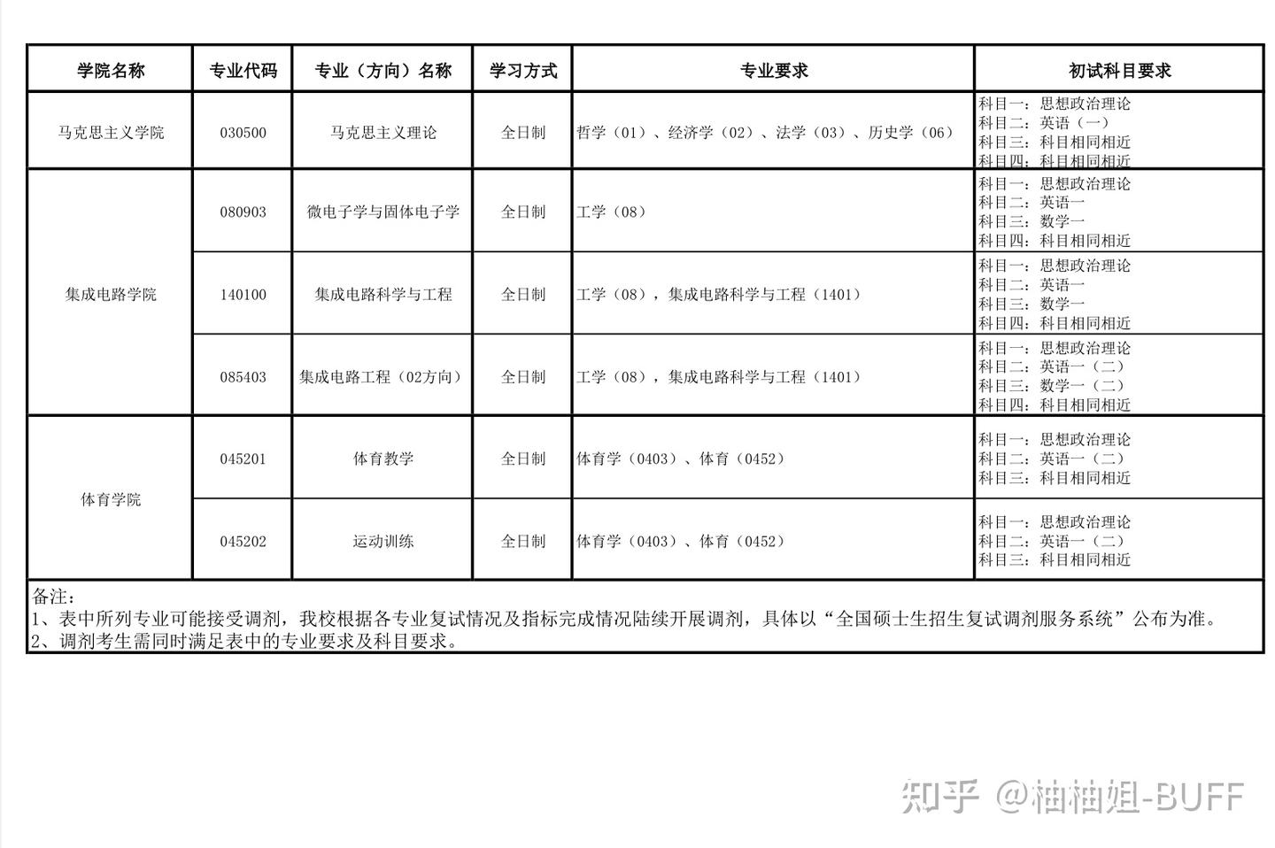 重要通知！广东工业大学25硕士研究生招生考试调剂工作办法 - 知乎
