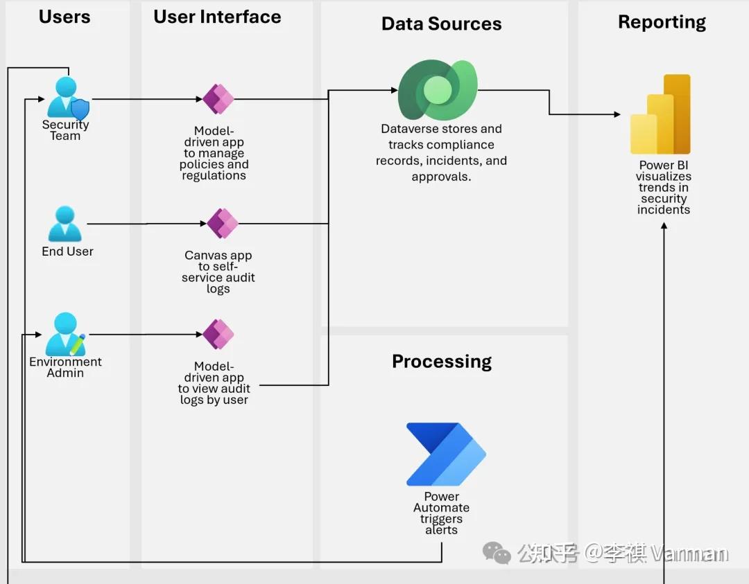 微软官方指南 - Power Platform 与 Copilot Studio 架构中心重磅上线！ - 知乎