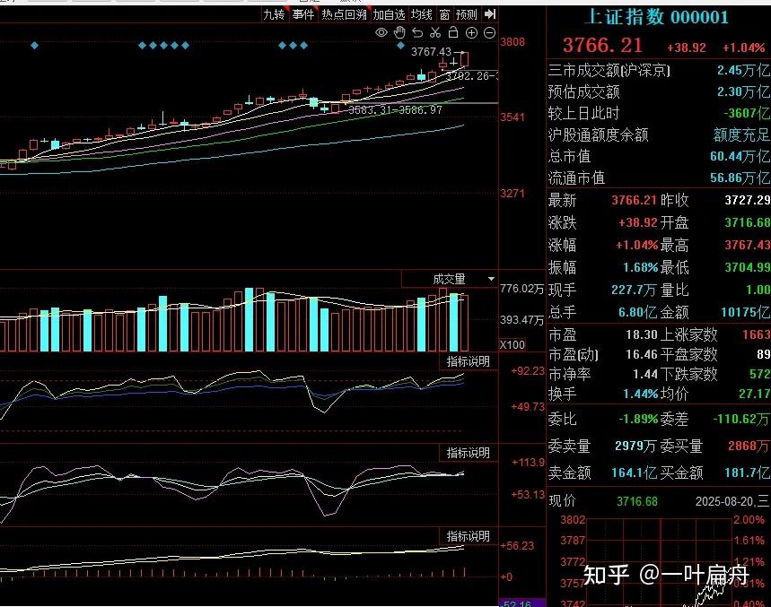 8.20收评:A股有惊无险再度反包,不用猜,周四这样走! - 知乎