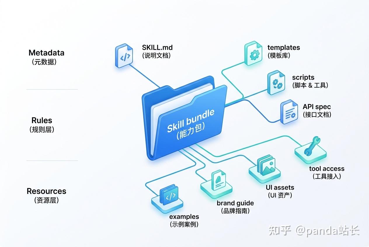 什么是 Skills？如何用 Skills？ - 知乎