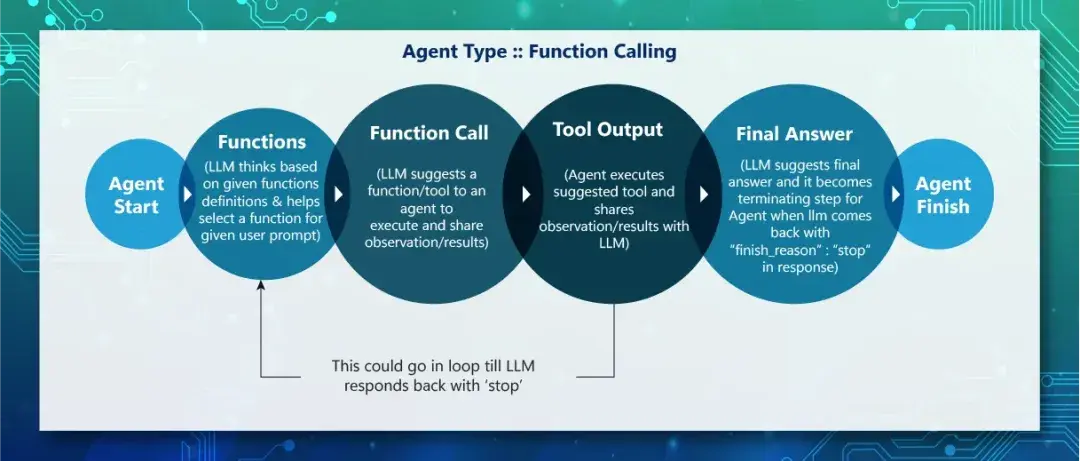 Function Call & ReACT，Agent应用落地的加速器 - 知乎