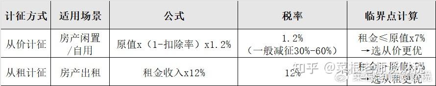 企业必看!房产税筹划终极指南:节税50%+的实战秘籍 - 知乎