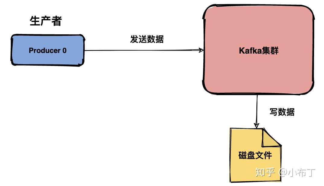 刨根问底,kafka 到底会不会丢消息 - 知乎