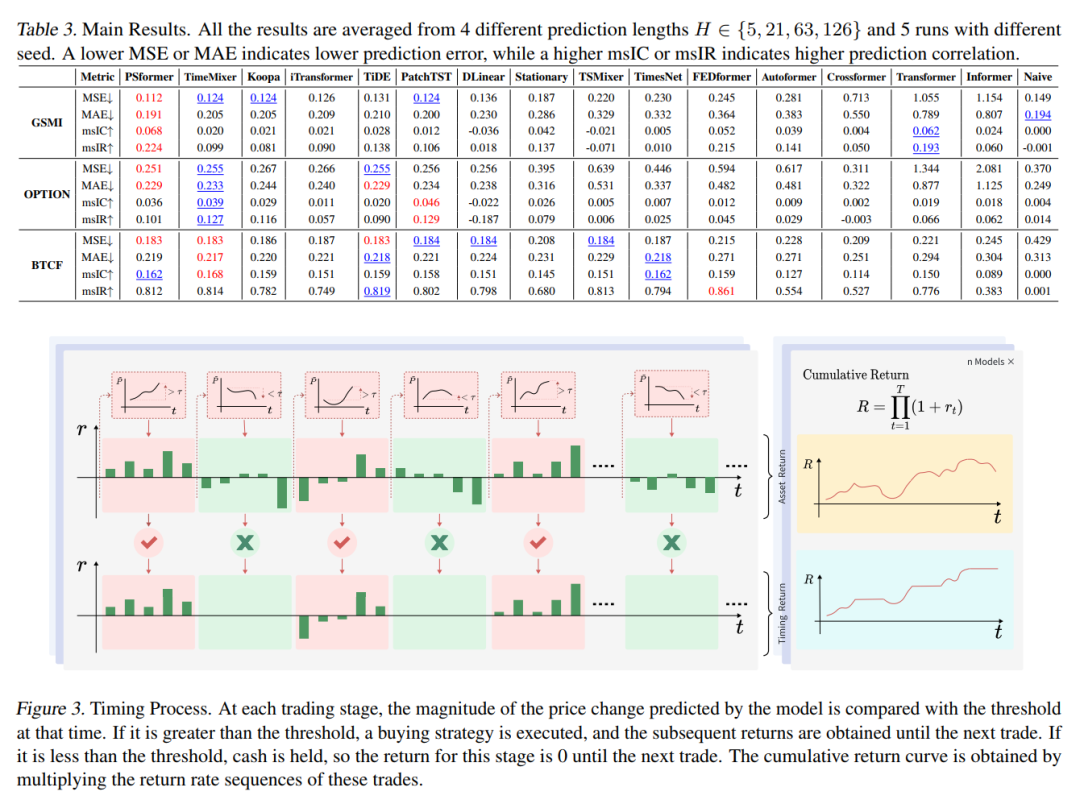 融合先进深度学习模型的金融时序预测框架- 知乎