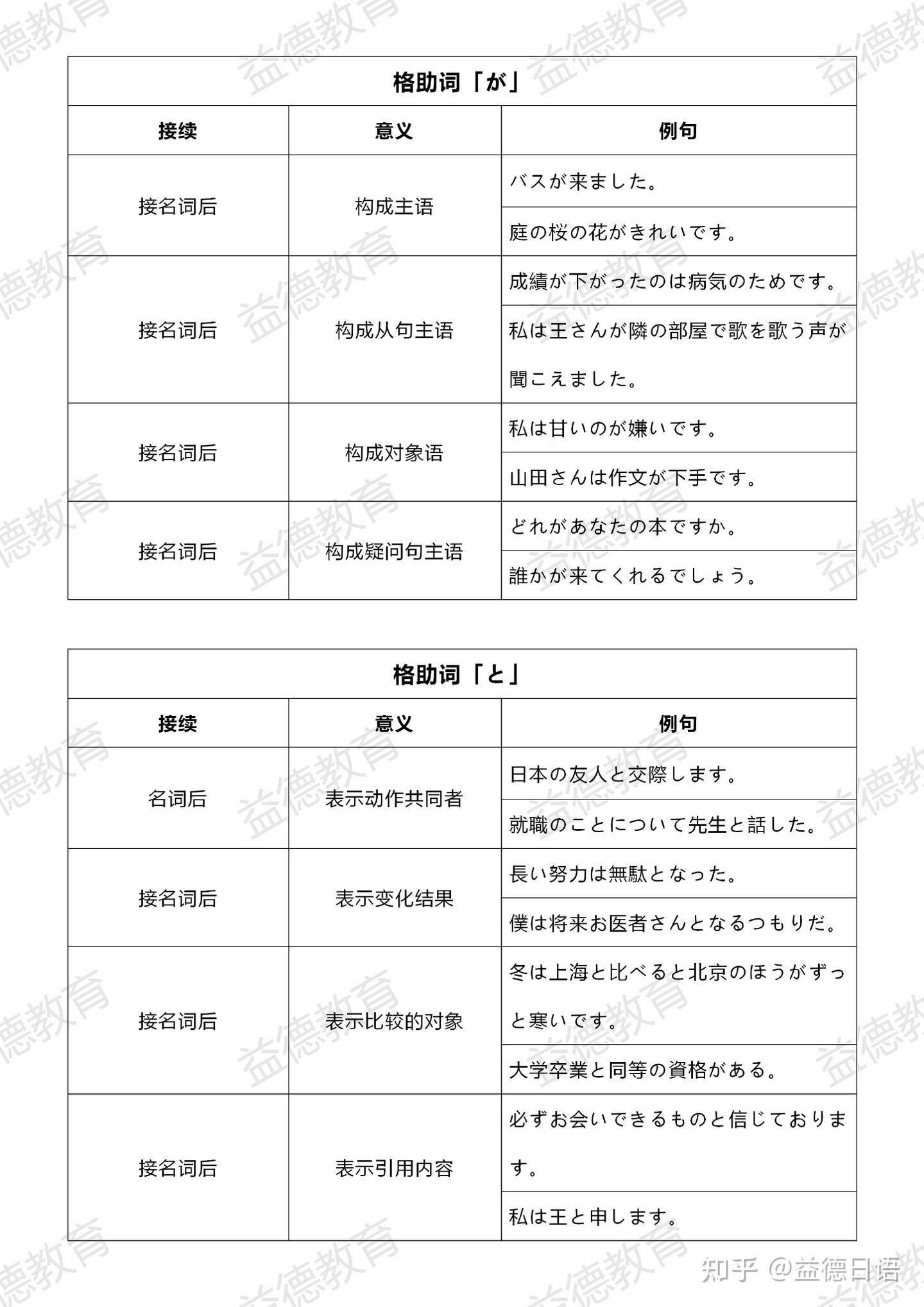 柳州日语学习|日语助词用法总结来啦!你掌握了几个呢? - 知乎